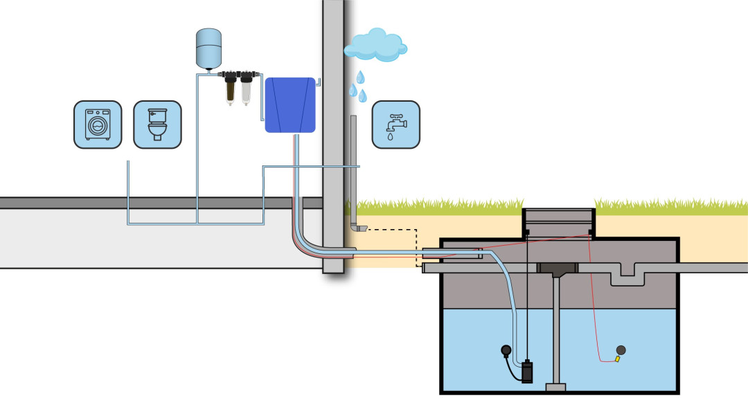 Regenwatersysteem HOME - voor toilet, wasmachine en tuin