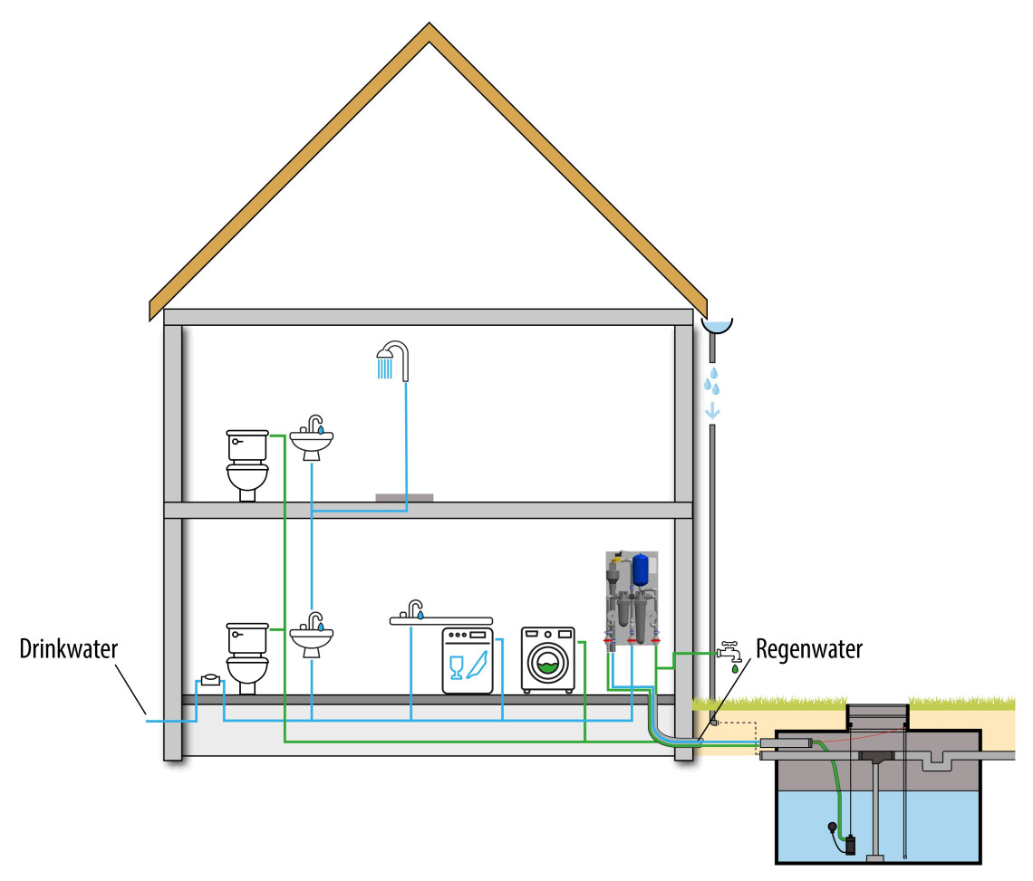 Regenwatersysteem HOME Comfort met dubbel leidingnet