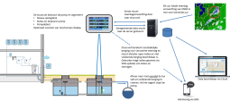 Regenwatersysteem BUSINESS Watercontrol