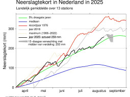 Neerslagtekort 2025