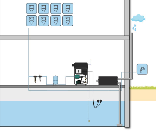 Regenwatersysteem Business XL AF150 waterkelder