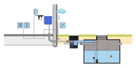 Regenwatersysteem Pro met filtersput